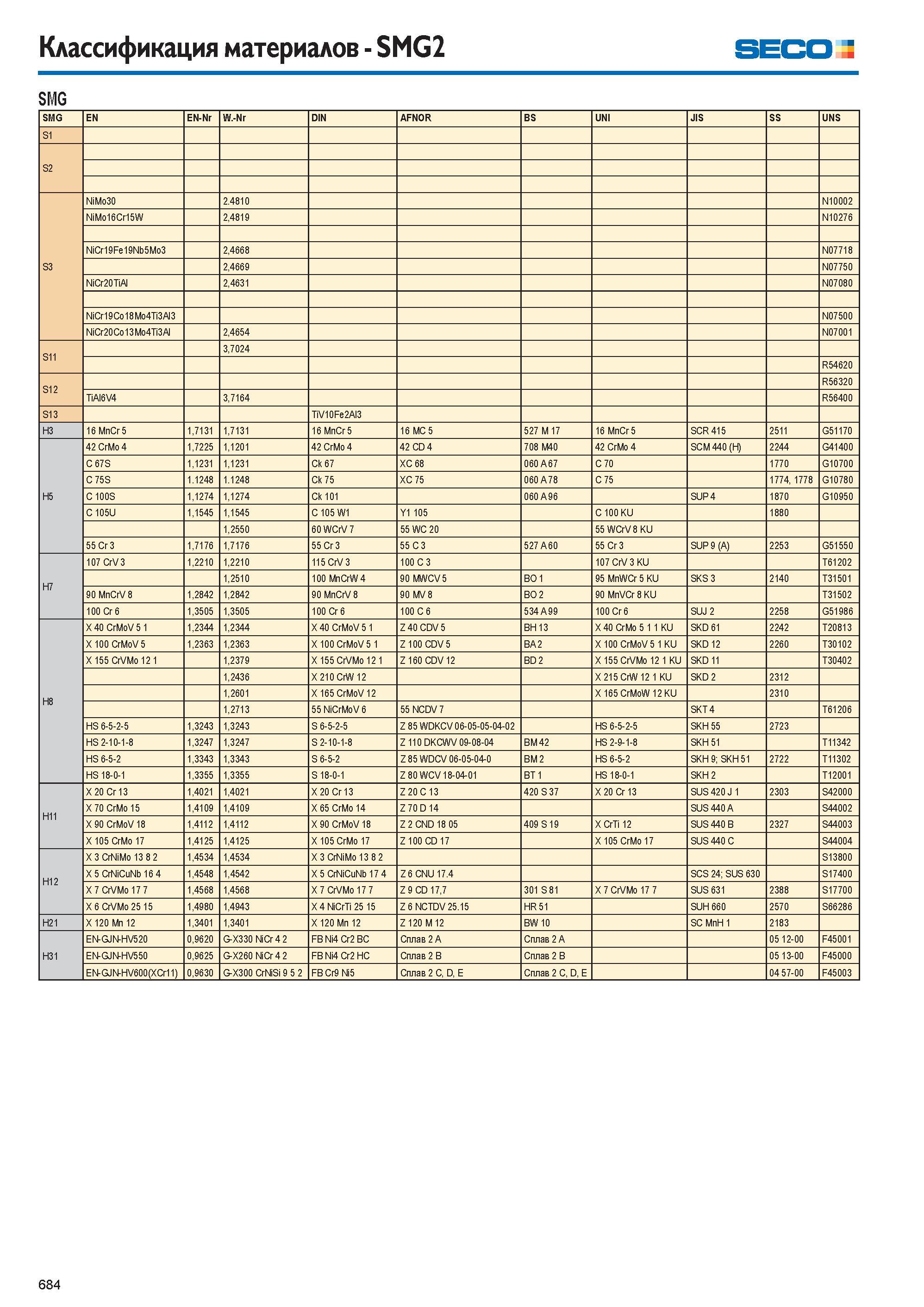 685  Каталог SECO 2015 Режущий инструмент со сменными пластинами для фрезерования на металлообрабатывающем оборудовании Стр. 684