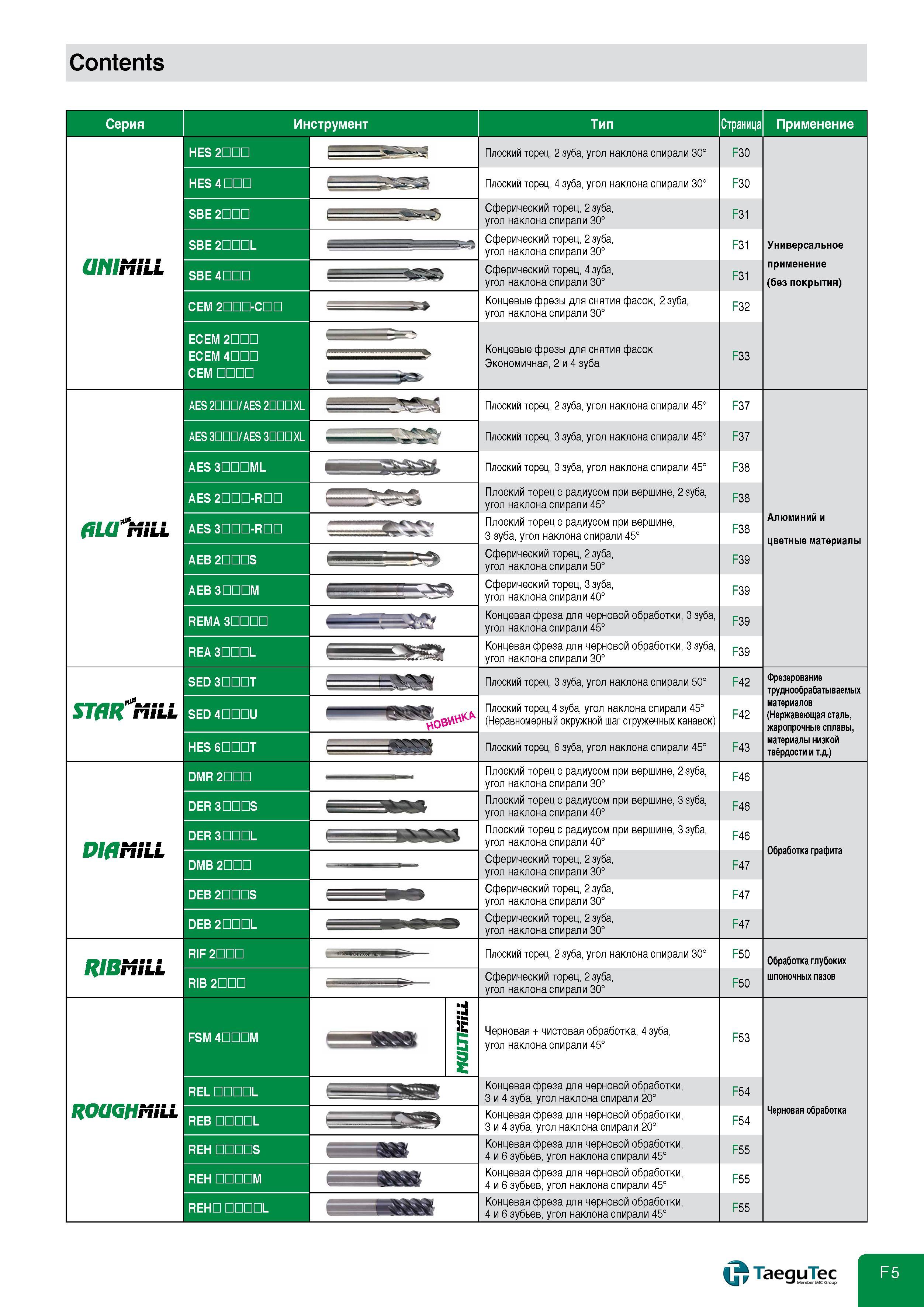 643 Contents Тип Страница Применение Серия СIN MILL anfriMi DlflMiLL RIBMiLL AEB 2Шге AEB 3ШОИ REMA 3ШШ REA 3ШО STflR MILL ROUGi MILL Плоский торец 2 зу Каталог TAEGUTEC 2011 Металлорежущий инструмент и инструментальная оснастка Стр. F5