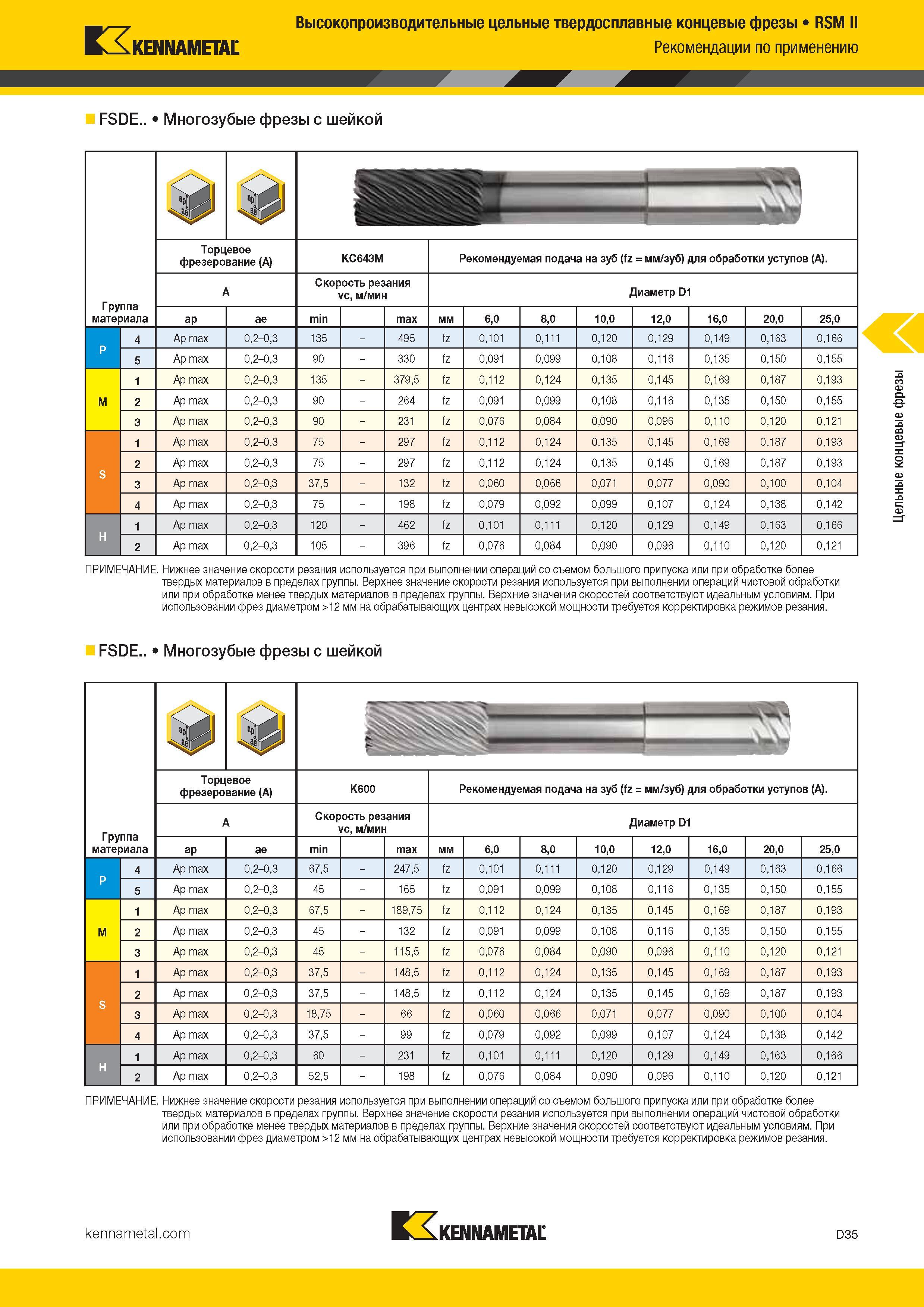 253 Высокопроизводительные цельные твердосплавные концевые фрезы RSM II KENNAMETAL Рекомендации по применению FSDE Многозубые фрезы с шейкой IfQ Каталог KENNAMETAL 2017 Новый режущий инструмент и инструментальные системы для металлорежущих промышленных станков и комплексов Стр. D35