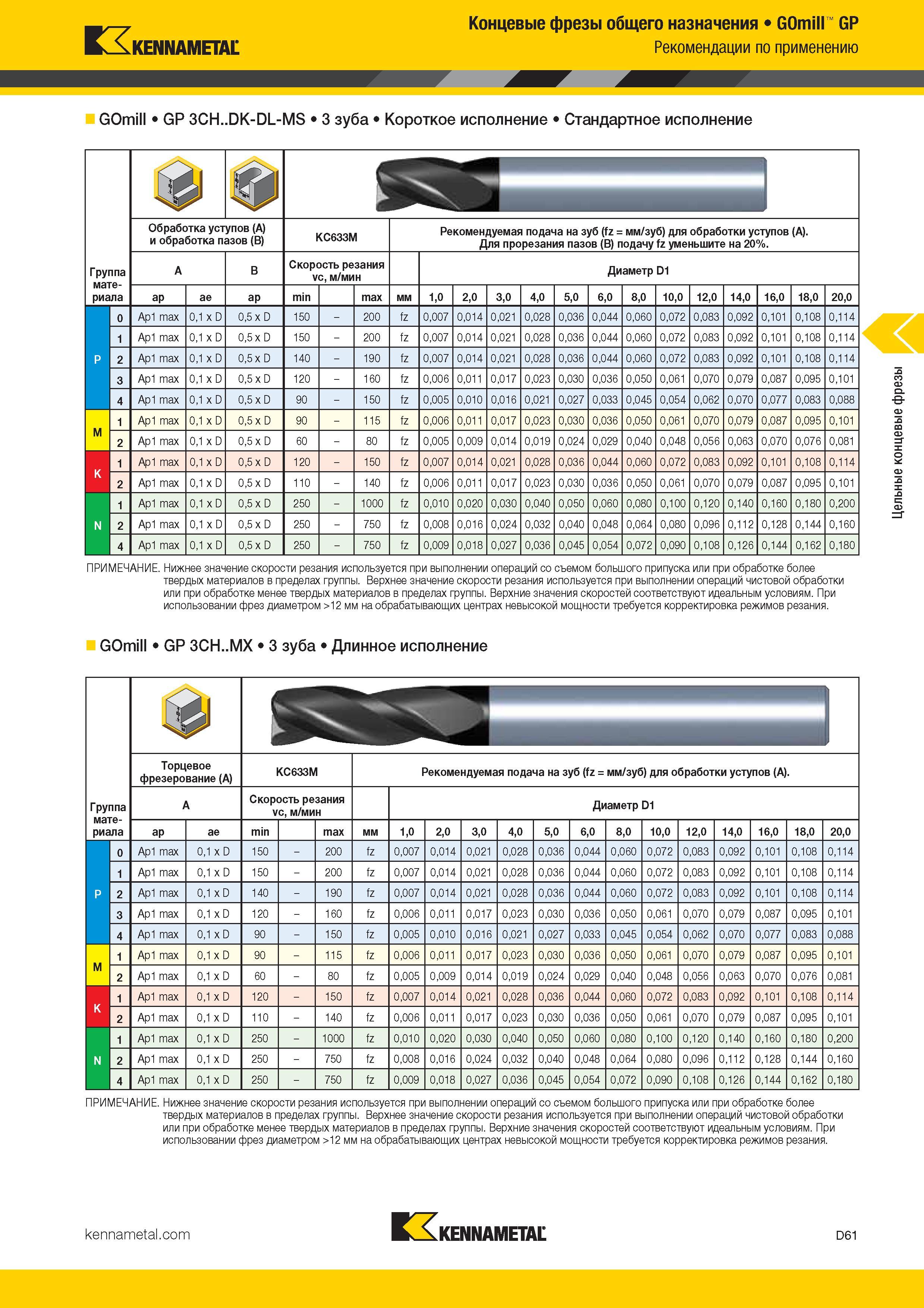 279 Концевые фрезы общего назначения GOmill GP Kennametal Рекомендации по применению GOmill GP 3CH DK-DL-MS 3 зуба Короткое исполнение Стандартн Каталог KENNAMETAL 2017 Новый режущий инструмент и инструментальные системы для металлорежущих промышленных станков и комплексов Стр. D61