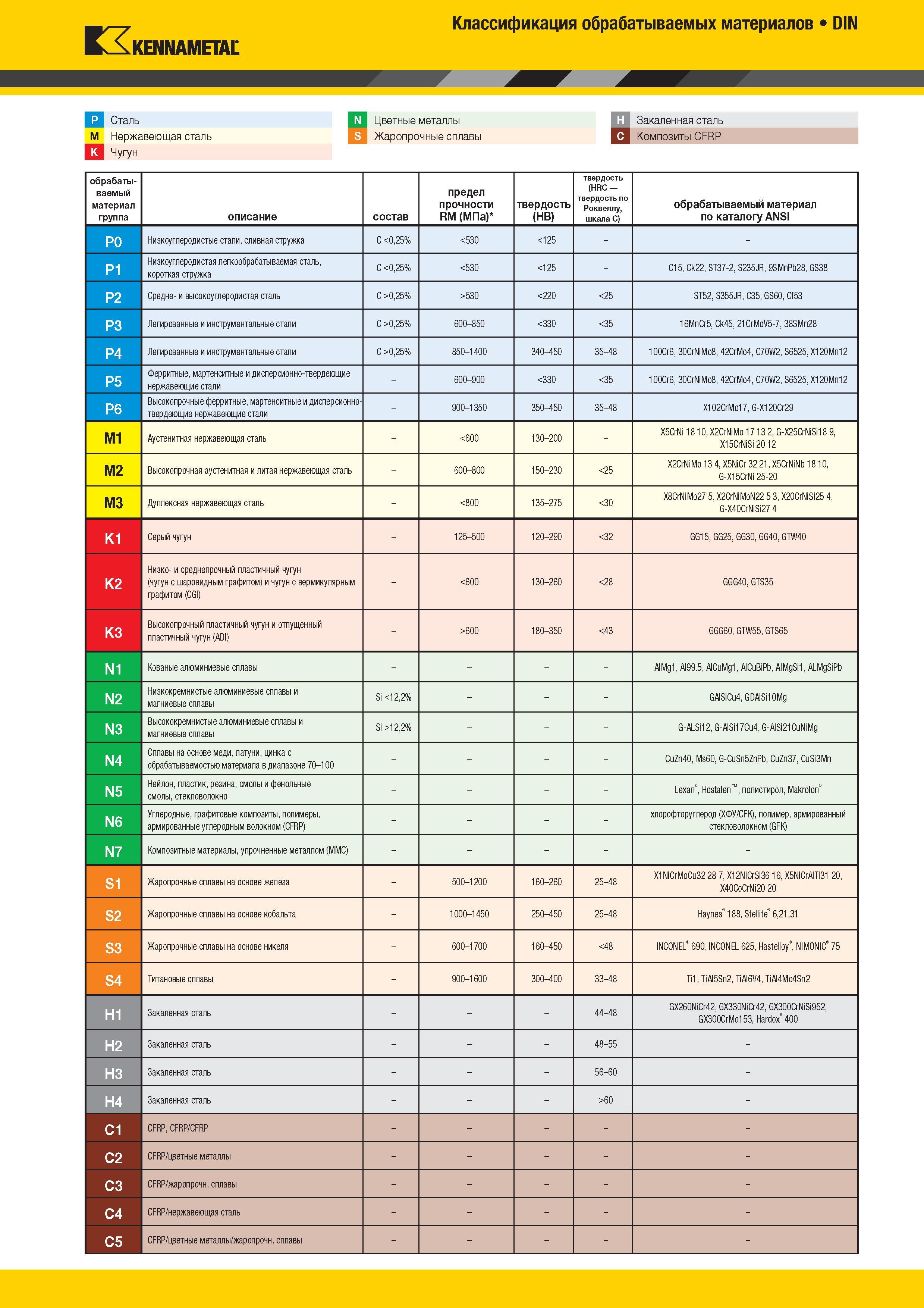 521 Kennametal Классификация обрабатываемых материалов DIN P Сталь N Цветные металлы H Закаленная сталь M Нержавеющая сталь S Жаропрочные сплавы Каталог KENNAMETAL 2017 Новый режущий инструмент и инструментальные системы для металлорежущих промышленных станков и комплексов Стр. 