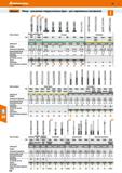 310 Hoffmann Group 49 ife Garant Обзор - программа твердосплавных фрез - для современных материалов Г Обозначение фрезы DIN> i Аршкульный Каталог HOFFMANN GROUP 2018 Профессиональный режущий и вспомогательный инструмент для промышленного оборудования Сверла Фрезы Метчики Державки Стр. 310