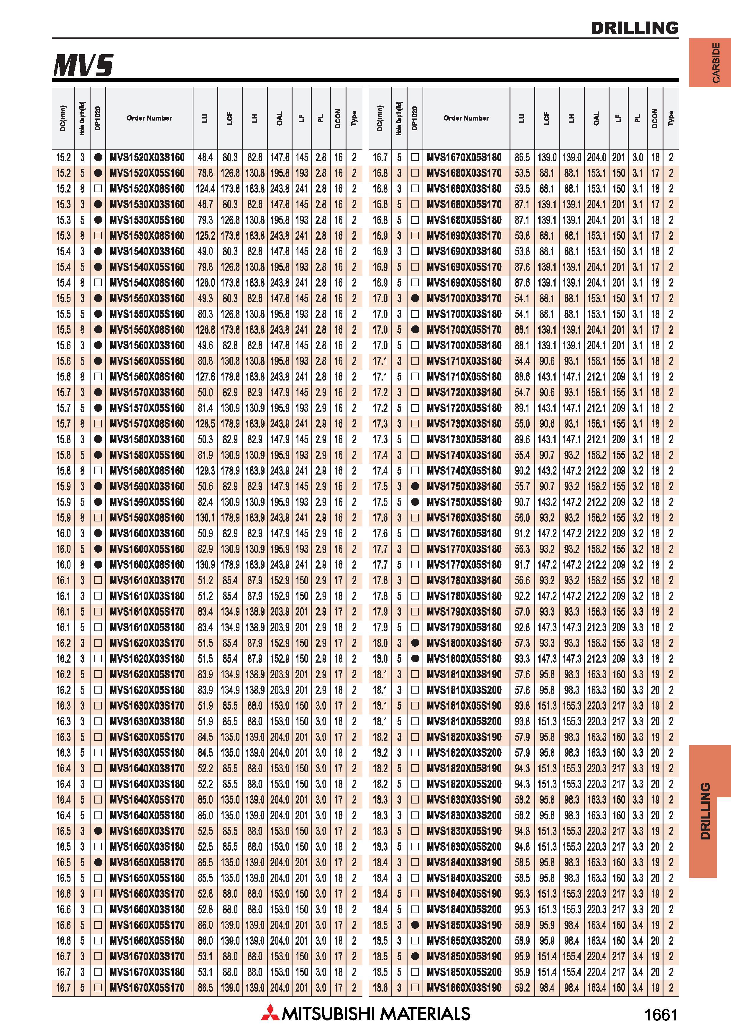 1661 Сверла Митсубиси по металлу Японский осевой режущий инструмент для сверления отверстий DRILLING Каталог MITSUBISHI 2018 Инструмент для станков Пластины сменные режущие Фрезы концевые твердосплавные и сборные с СРП Сверла спиральные Резцы токарные Державки Стр. 1661
