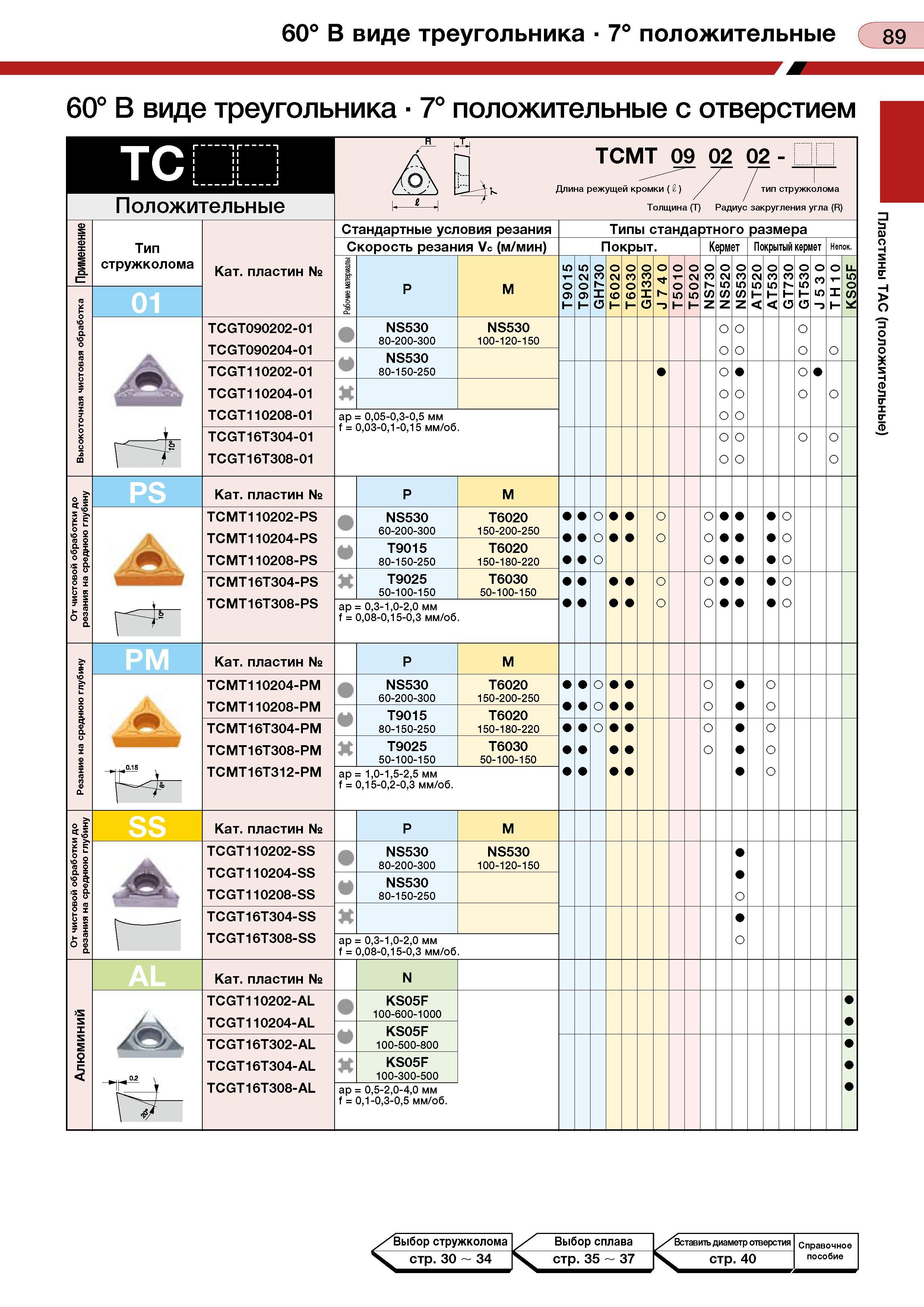 93 60° В виде треугольника 7° положительные 89 60° В виде треугольника 7° положительные с отверстием ю 2 а Й i ТС Положительные Тип стружколома РМ S Каталог TUNGALOY 2008 Режущий инструмент для металлорежущих станков Токарные резцы и державки со сменными неперетачиваемыми пластинами Фрезы торцевые и концевые Сверла спиральные Стр. 89