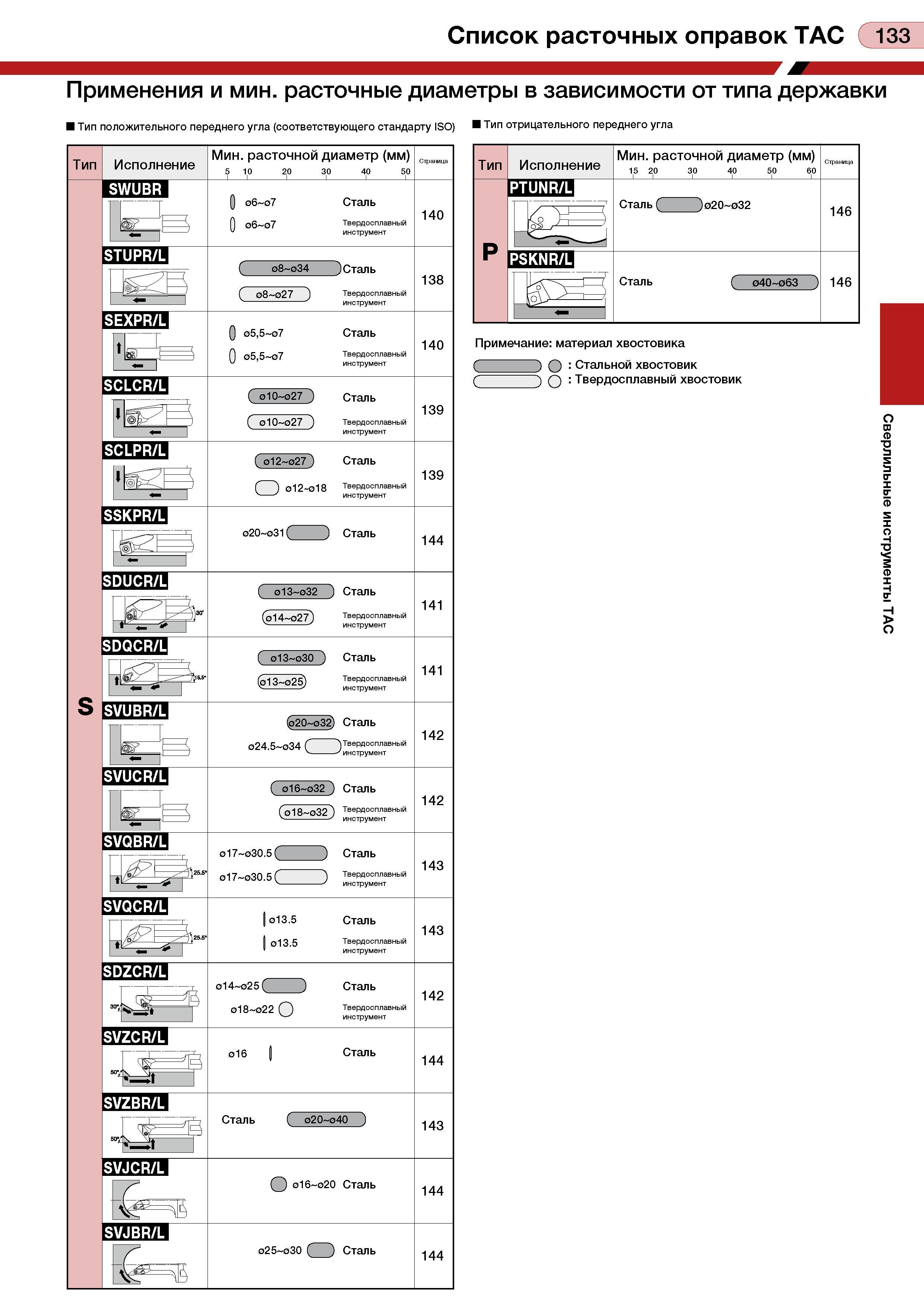137 Список расточных оправок ТАС 133 Применения и мин расточные диаметры в зависимости от типа державки Тип положительного переднего угла (соответств Каталог TUNGALOY 2008 Режущий инструмент для металлорежущих станков Токарные резцы и державки со сменными неперетачиваемыми пластинами Фрезы торцевые и концевые Сверла спиральные Стр. 133