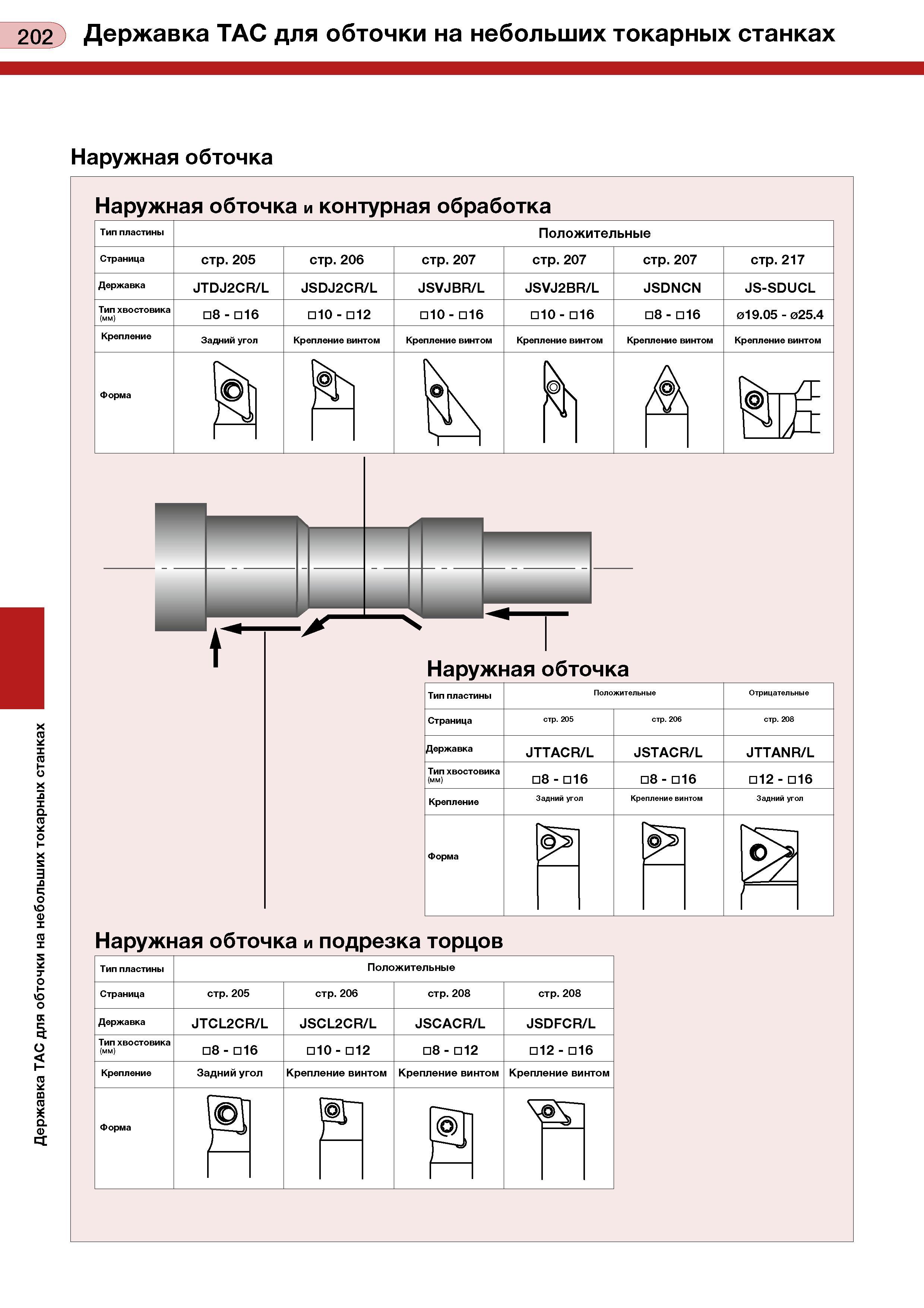 206 Державка ТАС для обточки на небольших токарных станках 202 Державка ТАС для обточки на небольших токарных станках Наружная обточка Наружная обточ Каталог TUNGALOY 2008 Режущий инструмент для металлорежущих станков Токарные резцы и державки со сменными неперетачиваемыми пластинами Фрезы торцевые и концевые Сверла спиральные Стр. 202