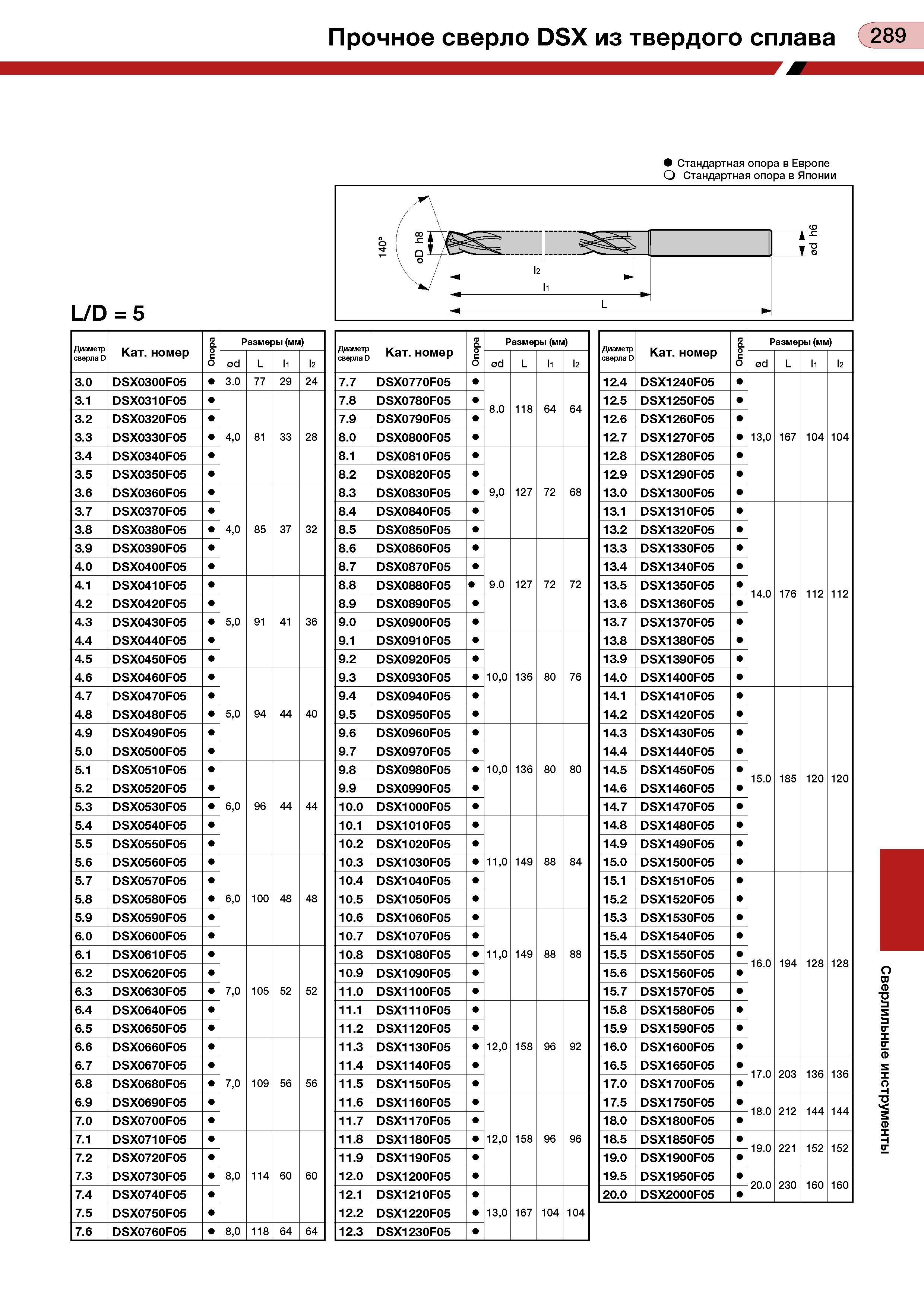 293 L/D = 5 Диаметр сверла D Кат номер Опора I Размеры (мм) od L 11 l2 3 0 DSX0300F05 3 0 77 29 24 3 1 DSX0310F05 3 2 DSX0320F05 3 3 DSX0330F05 4,0 8 Каталог TUNGALOY 2008 Режущий инструмент для металлорежущих станков Токарные резцы и державки со сменными неперетачиваемыми пластинами Фрезы торцевые и концевые Сверла спиральные Стр. 289