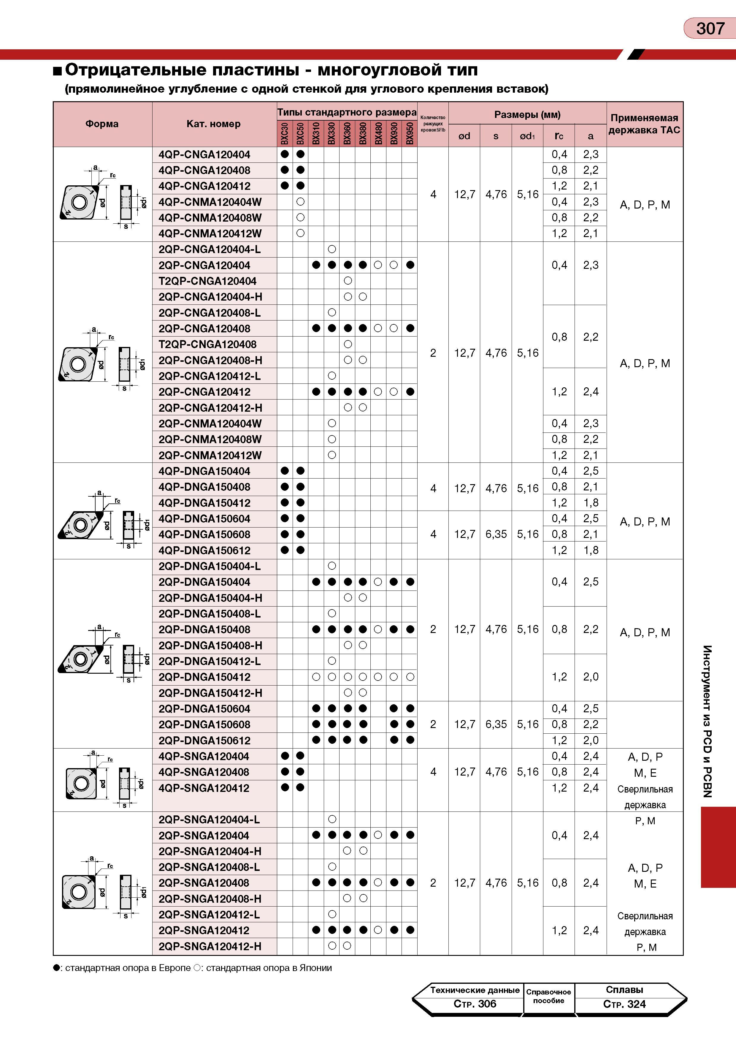 311 307 Отрицательные пластины - многоугловой тип (прямолинейное углубление с одной стенкой для углового крепления вставок) Технические данные Справо Каталог TUNGALOY 2008 Режущий инструмент для металлорежущих станков Токарные резцы и державки со сменными неперетачиваемыми пластинами Фрезы торцевые и концевые Сверла спиральные Стр. 307