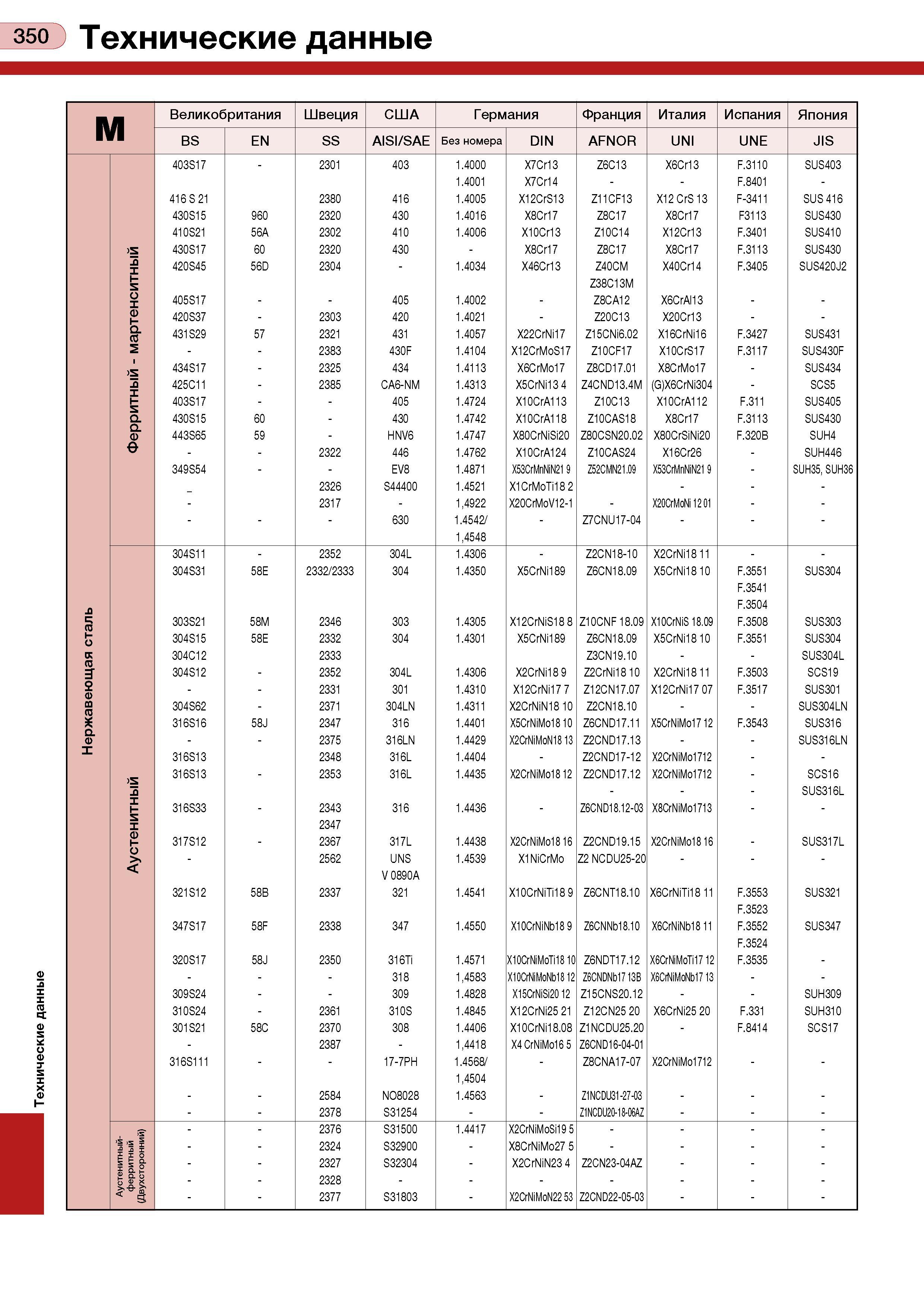354 Технические данные 350 Технические данные М 4 Ц, си н о (К си 3 2 ей (U а х >S й X н S 0 X н а со 5 1 >s й X н S а а в >S й X н S X сЗ Великобрит Каталог TUNGALOY 2008 Режущий инструмент для металлорежущих станков Токарные резцы и державки со сменными неперетачиваемыми пластинами Фрезы торцевые и концевые Сверла спиральные Стр. 350