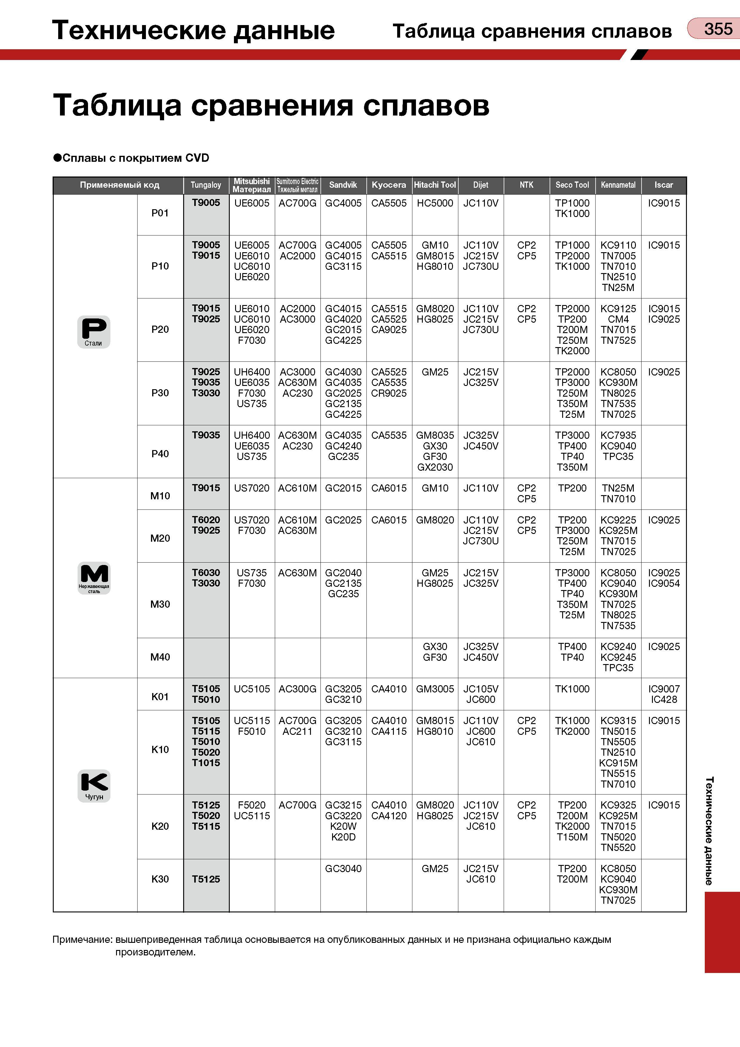 359 Таблица сравнения сплавов С 355 Таблица сравнения сплавов Сплавы с покрытием CVD Применяемый код Tungaloy Sumi' Тяже ото Electric Sandvik лыи мет Каталог TUNGALOY 2008 Режущий инструмент для металлорежущих станков Токарные резцы и державки со сменными неперетачиваемыми пластинами Фрезы торцевые и концевые Сверла спиральные Стр. 355